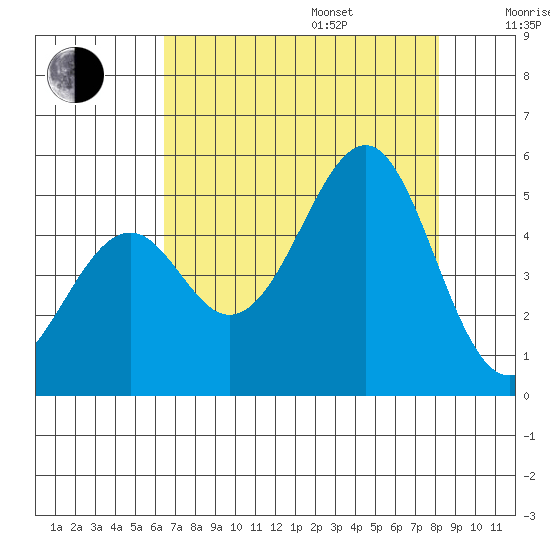 Fort Bragg tide chart for Friday, August 15, 2025