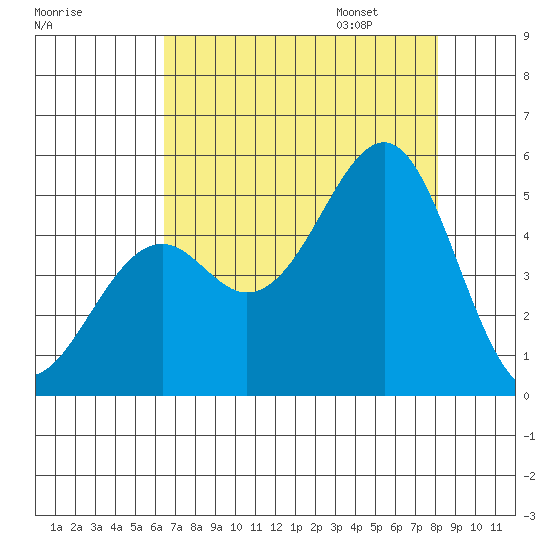 Fort Bragg tide chart for Saturday, August 16, 2025