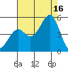 Fort Bragg tide chart for Saturday, August 16, 2025