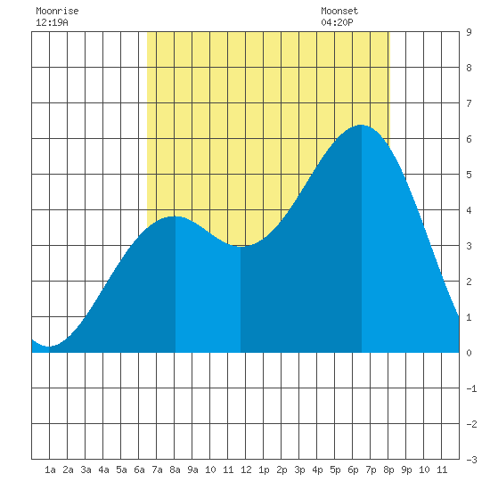 Fort Bragg tide chart for Sunday, August 17, 2025