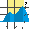 Fort Bragg tide chart for Sunday, August 17, 2025