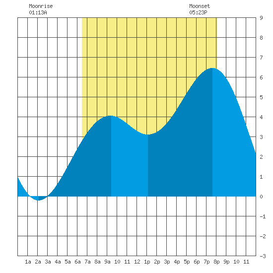 Fort Bragg tide chart for Monday, August 18, 2025