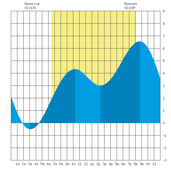 Fort Bragg tide chart for Tuesday, August 19, 2025