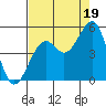 Fort Bragg tide chart for Tuesday, August 19, 2025