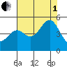 Fort Bragg tide chart for Friday, August 1, 2025