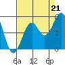 Fort Bragg tide chart for Thursday, August 21, 2025