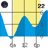 Fort Bragg tide chart for Friday, August 22, 2025
