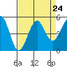 Fort Bragg tide chart for Sunday, August 24, 2025