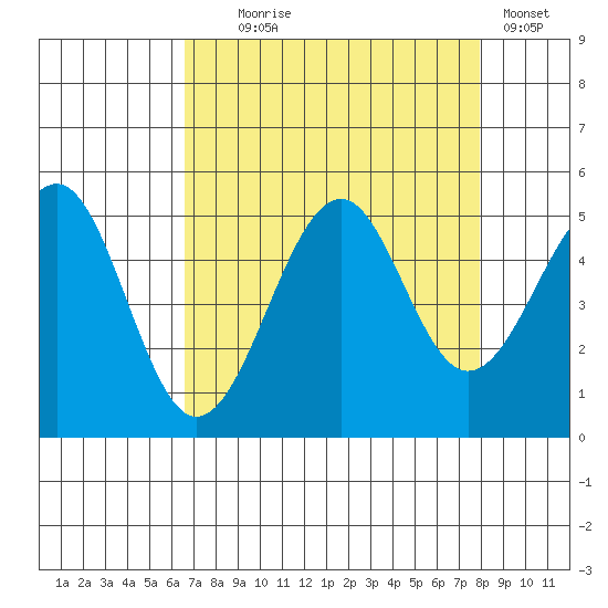Fort Bragg tide chart for Monday, August 25, 2025