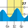 Fort Bragg tide chart for Wednesday, August 27, 2025