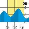 Fort Bragg tide chart for Thursday, August 28, 2025