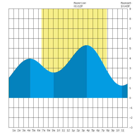 Fort Bragg tide chart for Friday, August 29, 2025
