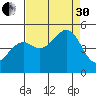 Fort Bragg tide chart for Saturday, August 30, 2025