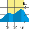 Fort Bragg tide chart for Sunday, August 31, 2025
