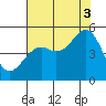 Fort Bragg tide chart for Sunday, August 3, 2025