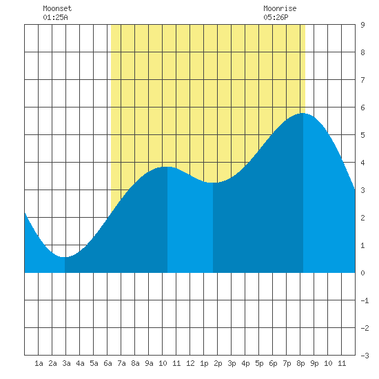 Fort Bragg tide chart for Monday, August 4, 2025
