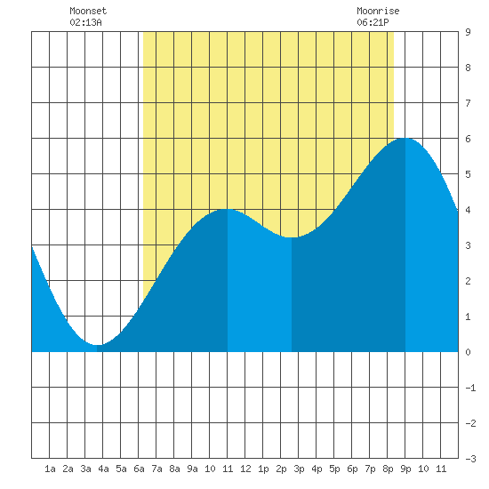 Fort Bragg tide chart for Tuesday, August 5, 2025
