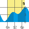Fort Bragg tide chart for Tuesday, August 5, 2025