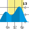 Fort Bragg tide chart for Saturday, September 13, 2025