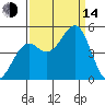 Fort Bragg tide chart for Sunday, September 14, 2025