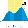 Fort Bragg tide chart for Monday, September 15, 2025