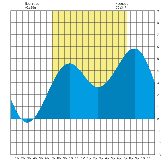 Fort Bragg tide chart for Wednesday, September 17, 2025