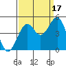 Fort Bragg tide chart for Wednesday, September 17, 2025