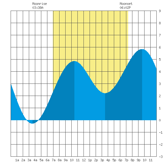 Fort Bragg tide chart for Thursday, September 18, 2025