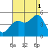 Fort Bragg tide chart for Monday, September 1, 2025