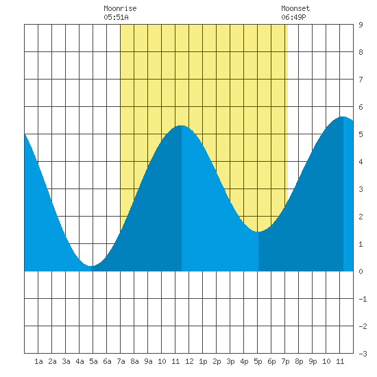 Fort Bragg tide chart for Saturday, September 20, 2025