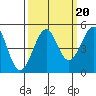 Fort Bragg tide chart for Saturday, September 20, 2025