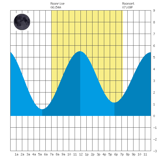 Fort Bragg tide chart for Sunday, September 21, 2025