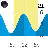 Fort Bragg tide chart for Sunday, September 21, 2025