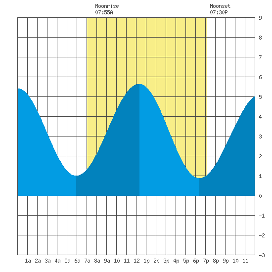 Fort Bragg tide chart for Monday, September 22, 2025
