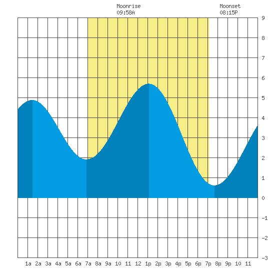 Fort Bragg tide chart for Wednesday, September 24, 2025