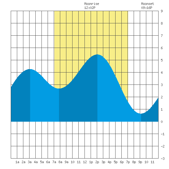 Fort Bragg tide chart for Friday, September 26, 2025