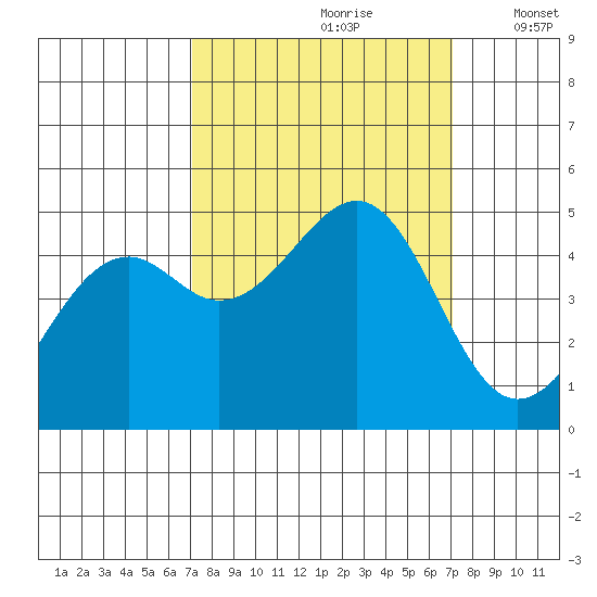 Fort Bragg tide chart for Saturday, September 27, 2025
