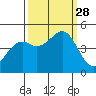 Fort Bragg tide chart for Sunday, September 28, 2025