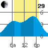 Fort Bragg tide chart for Monday, September 29, 2025