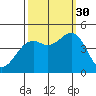 Fort Bragg tide chart for Tuesday, September 30, 2025