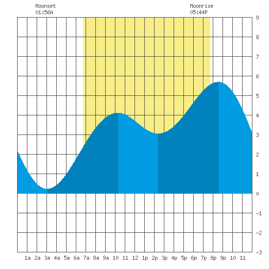 Fort Bragg tide chart for Wednesday, September 3, 2025
