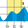 Fort Bragg tide chart for Wednesday, September 3, 2025