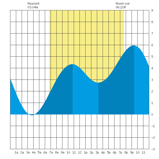 Fort Bragg tide chart for Thursday, September 4, 2025