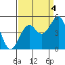 Fort Bragg tide chart for Thursday, September 4, 2025