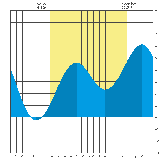 Fort Bragg tide chart for Friday, September 5, 2025