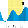 Fort Bragg tide chart for Friday, September 5, 2025