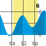 Fort Bragg tide chart for Saturday, September 6, 2025