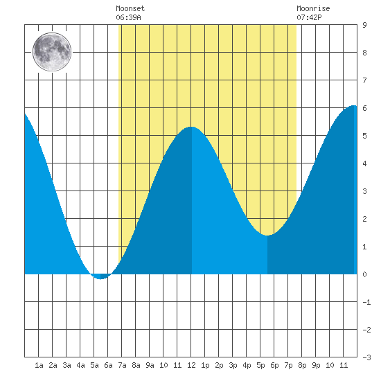 Fort Bragg tide chart for Sunday, September 7, 2025