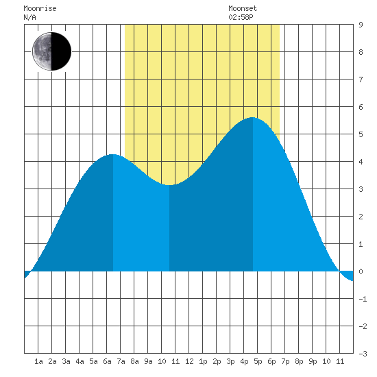 Fort Bragg tide chart for Monday, October 13, 2025
