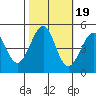 Fort Bragg tide chart for Sunday, October 19, 2025